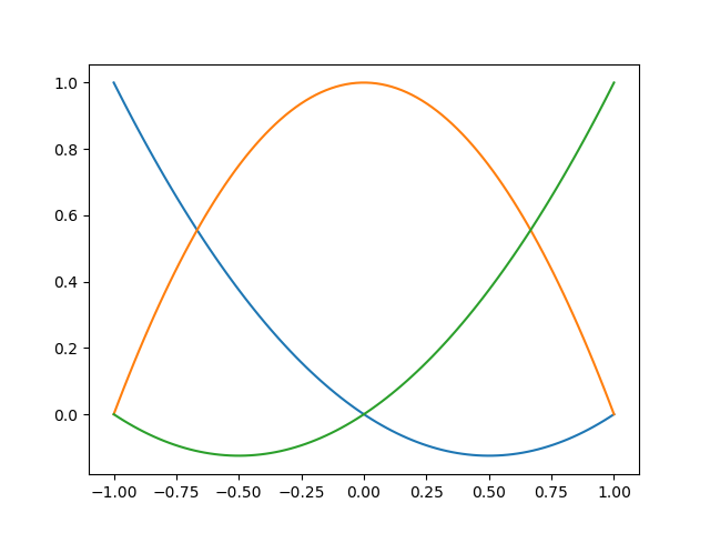 Quadratic Basis Functions catption